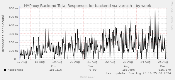 HAProxy Backend Total Responses for backend via varnish