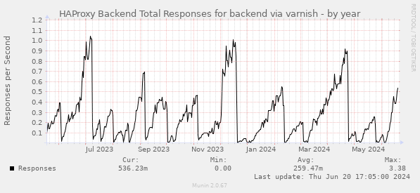 HAProxy Backend Total Responses for backend via varnish