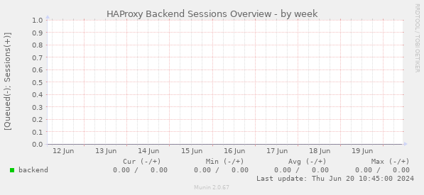 HAProxy Backend Sessions Overview