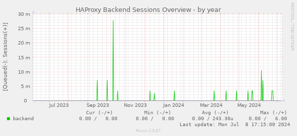HAProxy Backend Sessions Overview