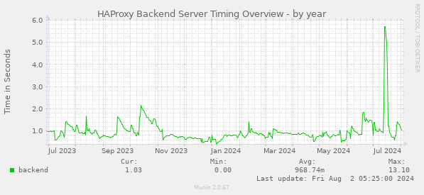 HAProxy Backend Server Timing Overview