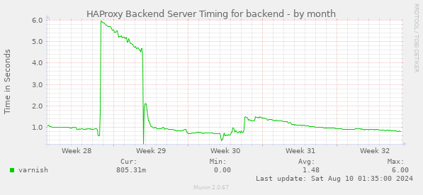 HAProxy Backend Server Timing for backend