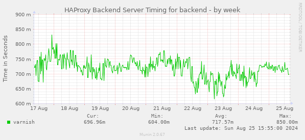 HAProxy Backend Server Timing for backend