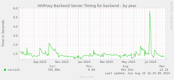 HAProxy Backend Server Timing for backend