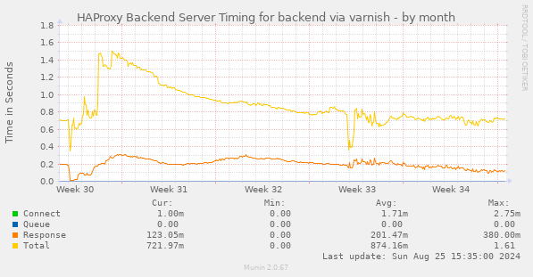 HAProxy Backend Server Timing for backend via varnish