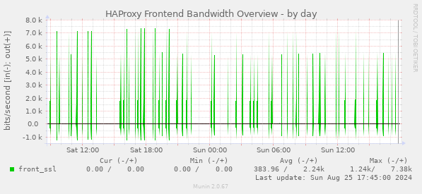 HAProxy Frontend Bandwidth Overview