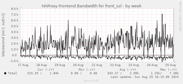 HAProxy Frontend Bandwidth for front_ssl