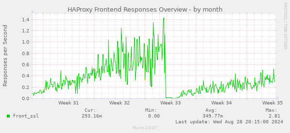 HAProxy Frontend Responses Overview