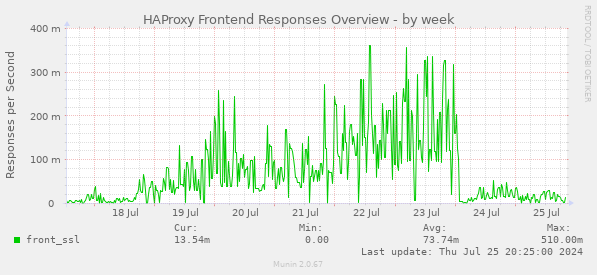 HAProxy Frontend Responses Overview