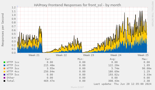 HAProxy Frontend Responses for front_ssl