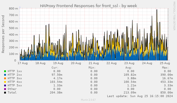 HAProxy Frontend Responses for front_ssl