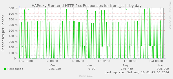 HAProxy Frontend HTTP 2xx Responses for front_ssl