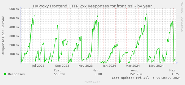 HAProxy Frontend HTTP 2xx Responses for front_ssl