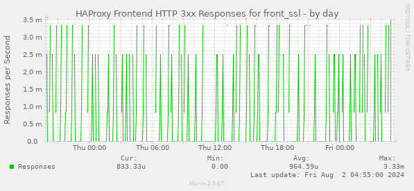 HAProxy Frontend HTTP 3xx Responses for front_ssl