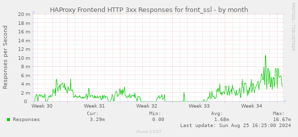 HAProxy Frontend HTTP 3xx Responses for front_ssl