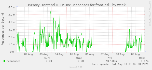 HAProxy Frontend HTTP 3xx Responses for front_ssl