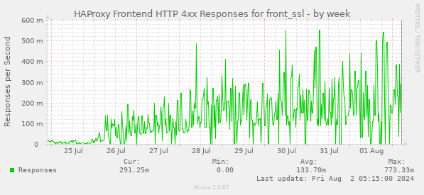 HAProxy Frontend HTTP 4xx Responses for front_ssl