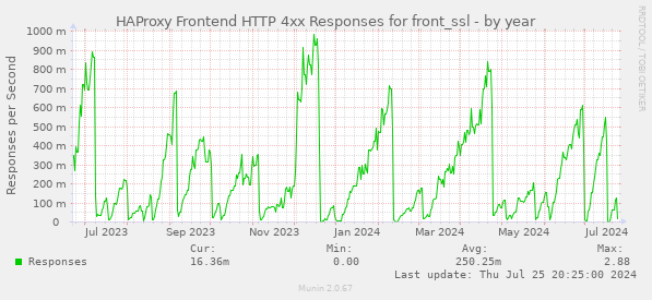 HAProxy Frontend HTTP 4xx Responses for front_ssl