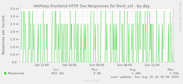 HAProxy Frontend HTTP 5xx Responses for front_ssl