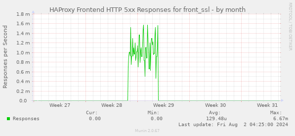 HAProxy Frontend HTTP 5xx Responses for front_ssl