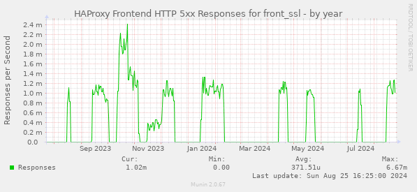 HAProxy Frontend HTTP 5xx Responses for front_ssl