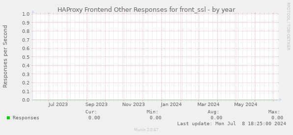 HAProxy Frontend Other Responses for front_ssl
