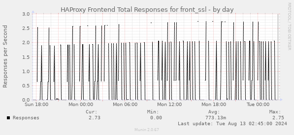 HAProxy Frontend Total Responses for front_ssl