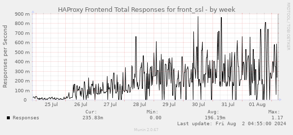 HAProxy Frontend Total Responses for front_ssl