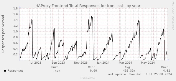 HAProxy Frontend Total Responses for front_ssl