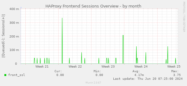 HAProxy Frontend Sessions Overview