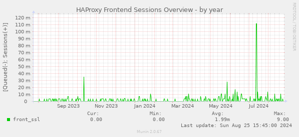 HAProxy Frontend Sessions Overview