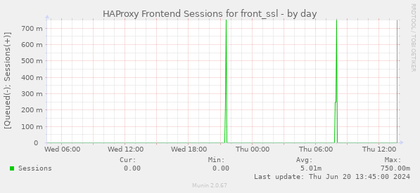HAProxy Frontend Sessions for front_ssl