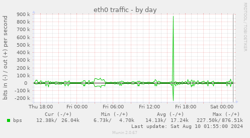 eth0 traffic