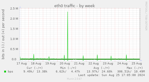 eth0 traffic