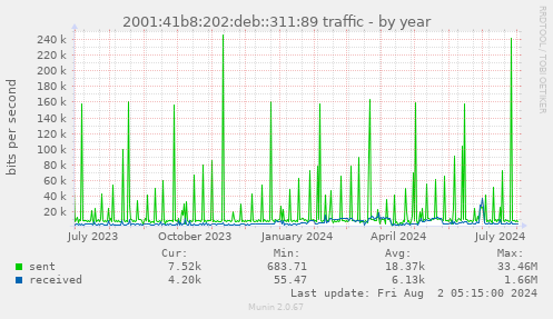 2001:41b8:202:deb::311:89 traffic