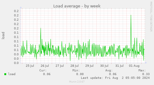 Load average