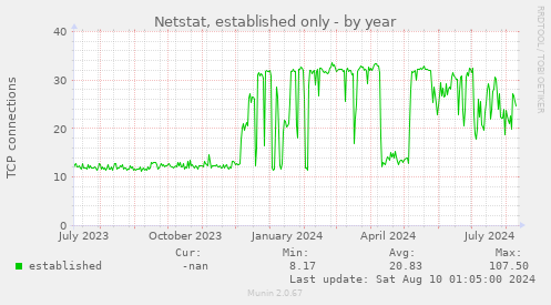 Netstat, established only