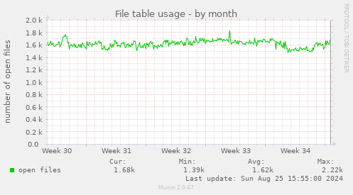 File table usage