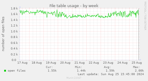 File table usage