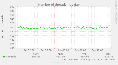 Number of threads