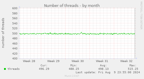 Number of threads