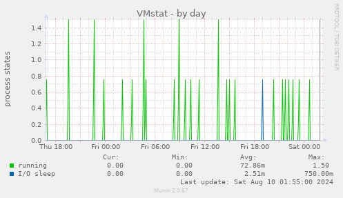 VMstat