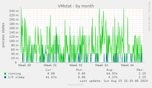 VMstat