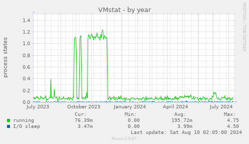 VMstat