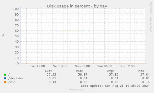 Disk usage in percent