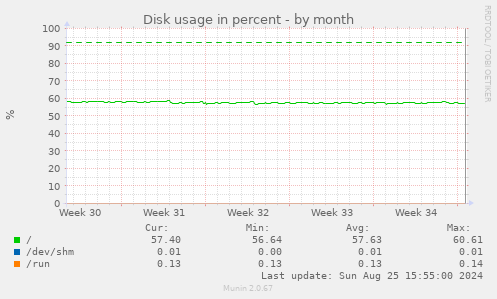 Disk usage in percent