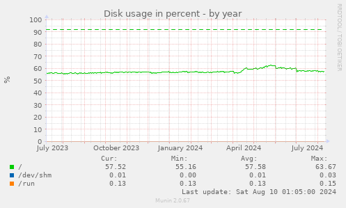 Disk usage in percent