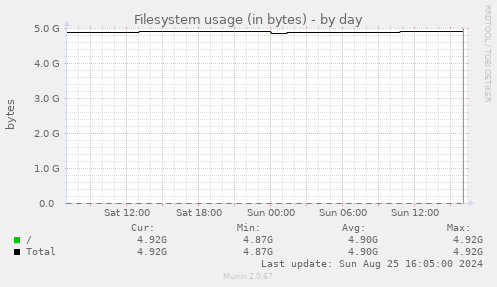 Filesystem usage (in bytes)