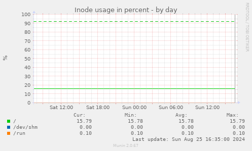 Inode usage in percent