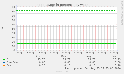 Inode usage in percent